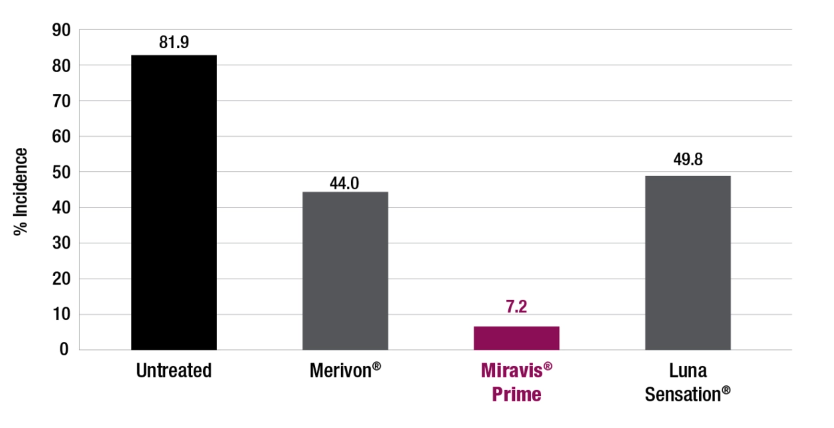 Bar chart showing the effectiveness of Miravis Prime fungicide in reducing Botrytis in almond blooms against competition