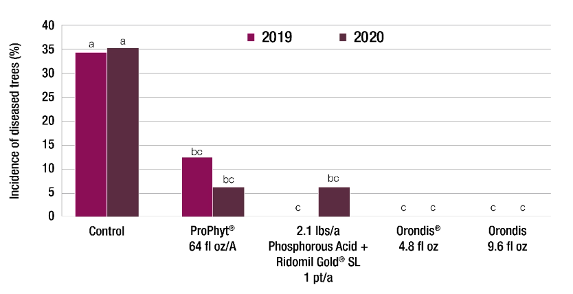 Bar chart showing the effectiveness of Orondis fungicide in treating Phytophthora root rot in almonds against competition