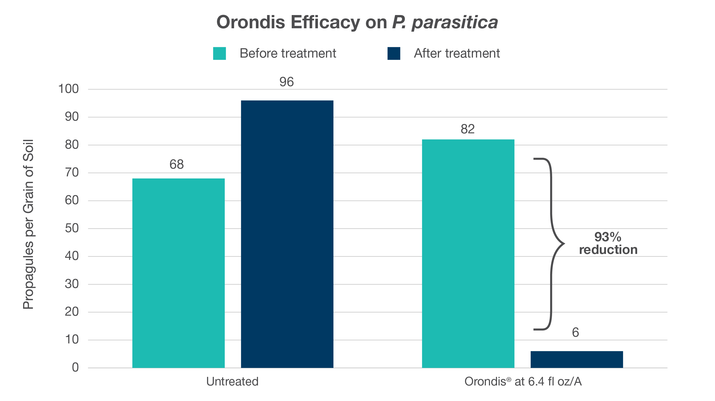 Orondis Efficacy on P. parasitica