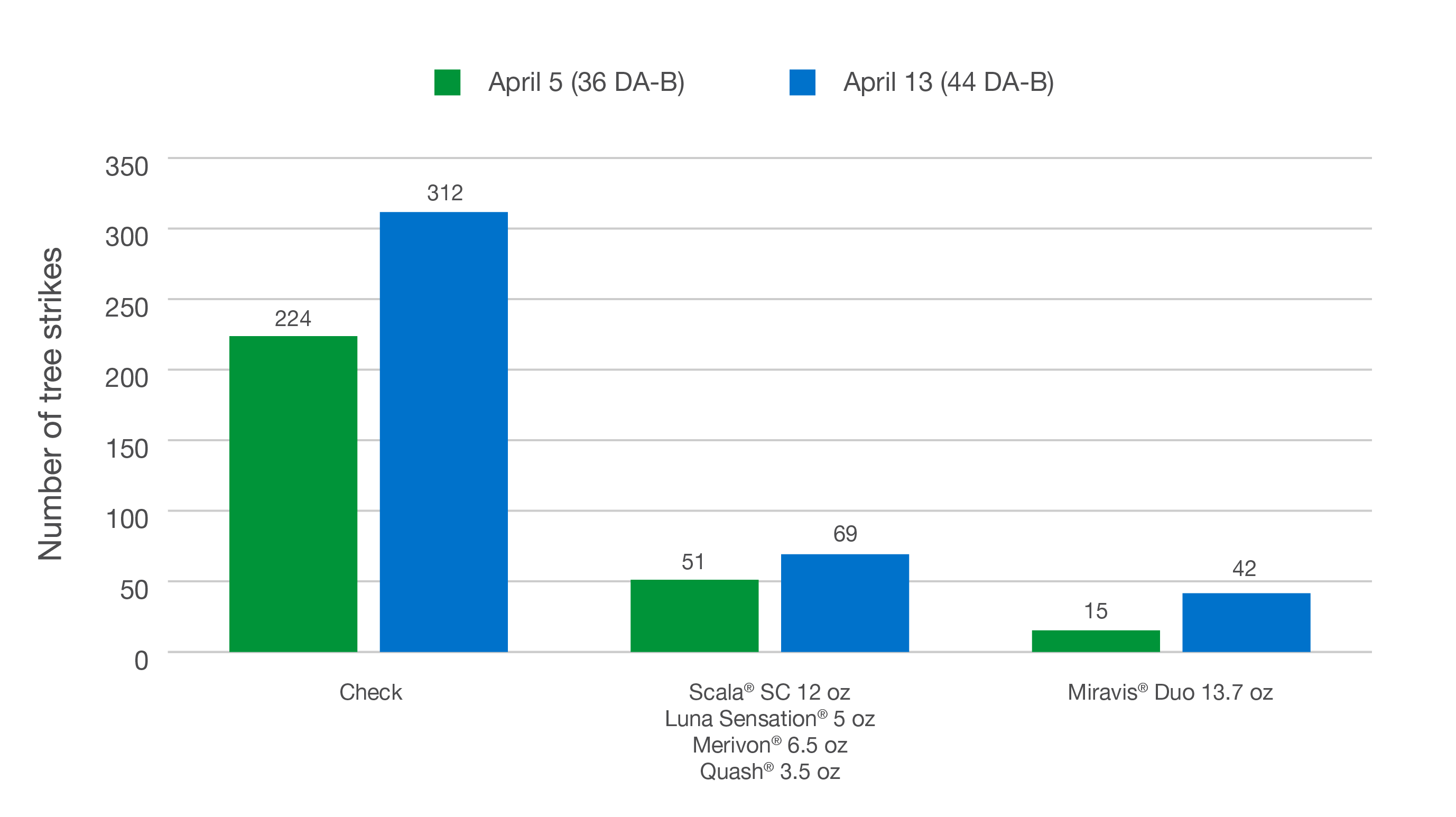 Check vs. Scala vs. Miravis Duo Chart