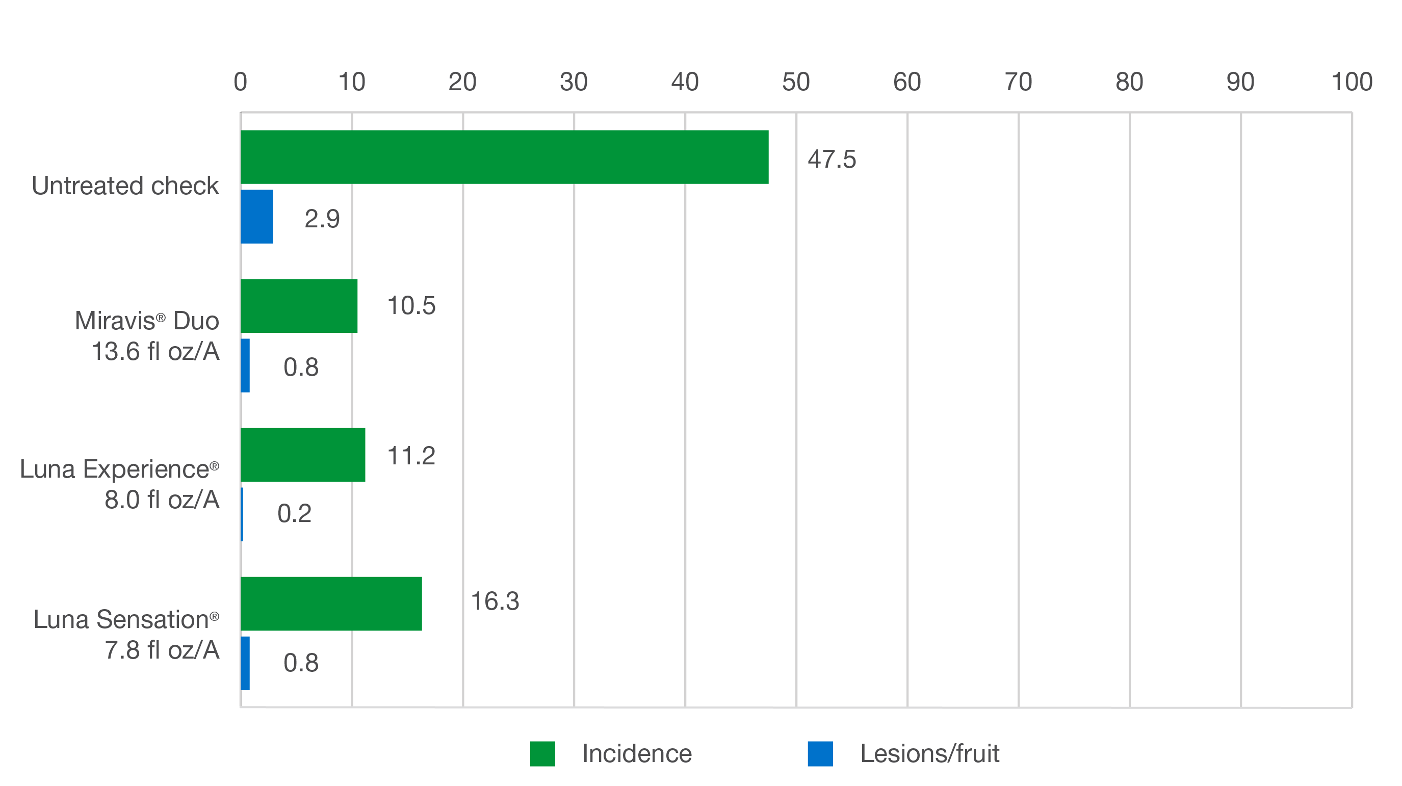 Chart for Incidence and Lesions/fruit