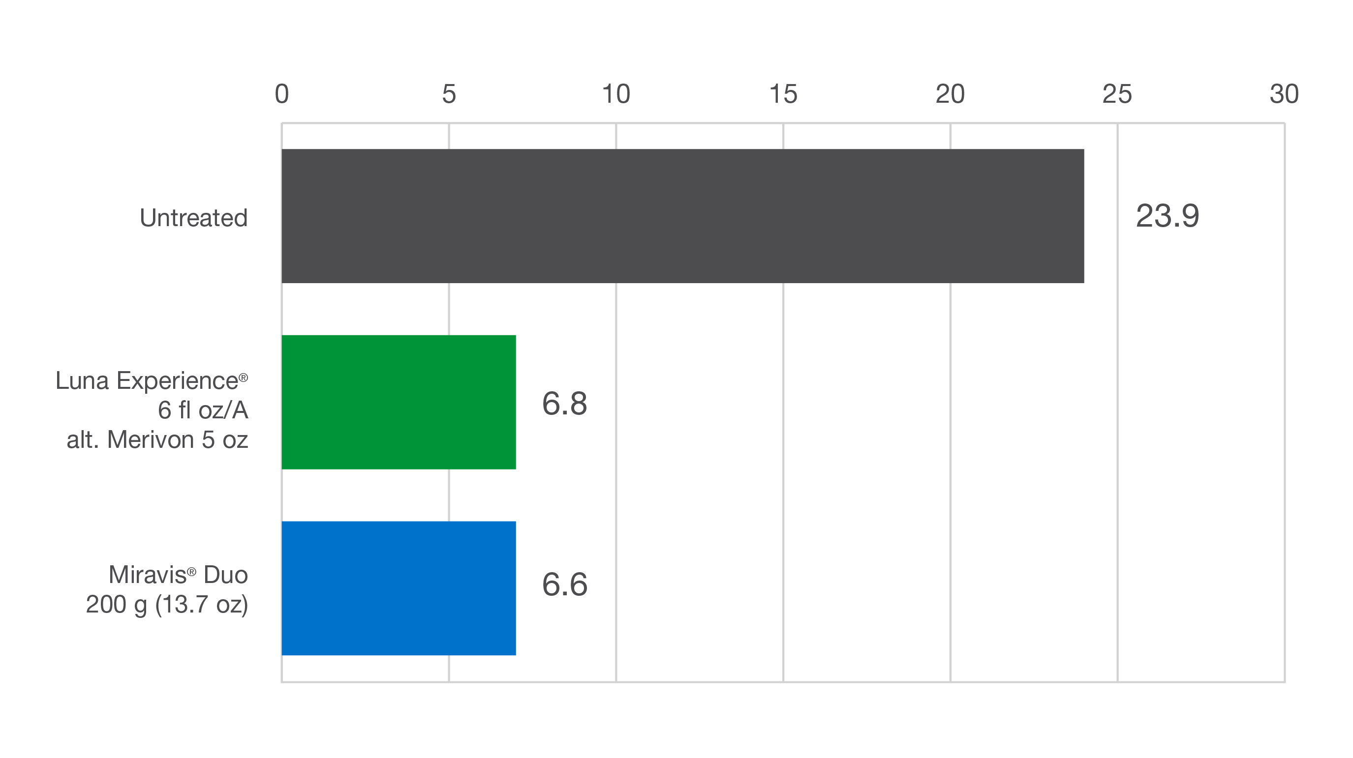 Chart comparing untreated versus Luna Exp. and Miravis Duo